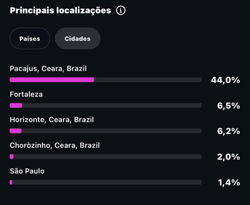 Principais localizações do público